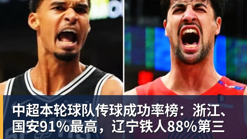 中超本轮球队传球成功率榜：浙江、国安91%最高，辽宁铁人88%第三