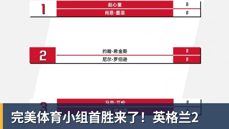 完美体育小组首胜来了！英格兰2