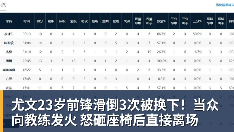 尤文23岁前锋滑倒3次被换下!当众向教练发火 怒砸座椅后直接离场