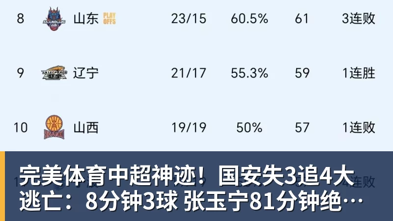 完美体育中超神迹！国安失3追4大逃亡：8分钟3球 张玉宁81分钟绝杀 对手绝望